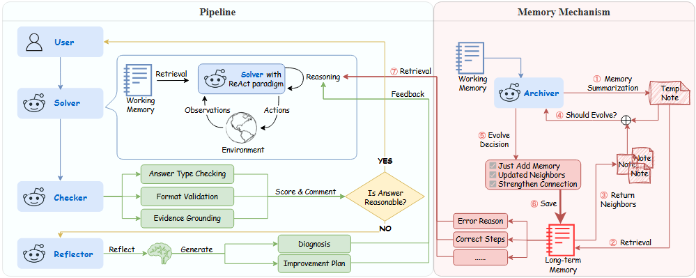 MAPLE: Multi-Agent Adaptive Planning with Long-Term Memory for Table Reasoning