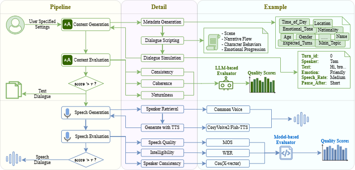 SpeechDialogueFactory: A Framework for Natural Speech Dialogue Generation