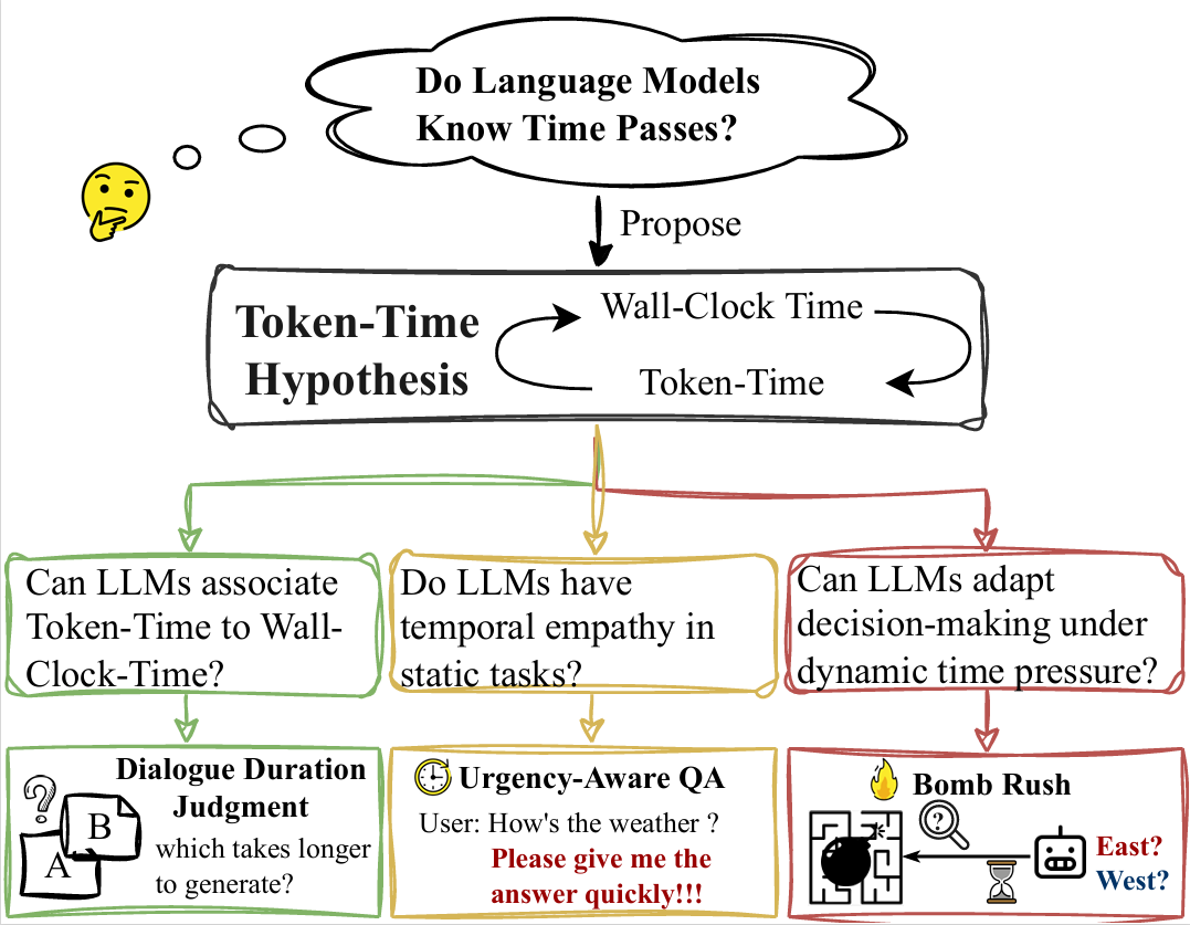Discrete Minds in a Continuous World: Do Language Models Know Time Passes?